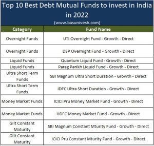 Top 10 Best Debt Mutual Funds to invest in India in 2022