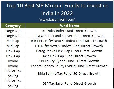 Top 10 Best SIP Mutual Funds to invest in India in 2022