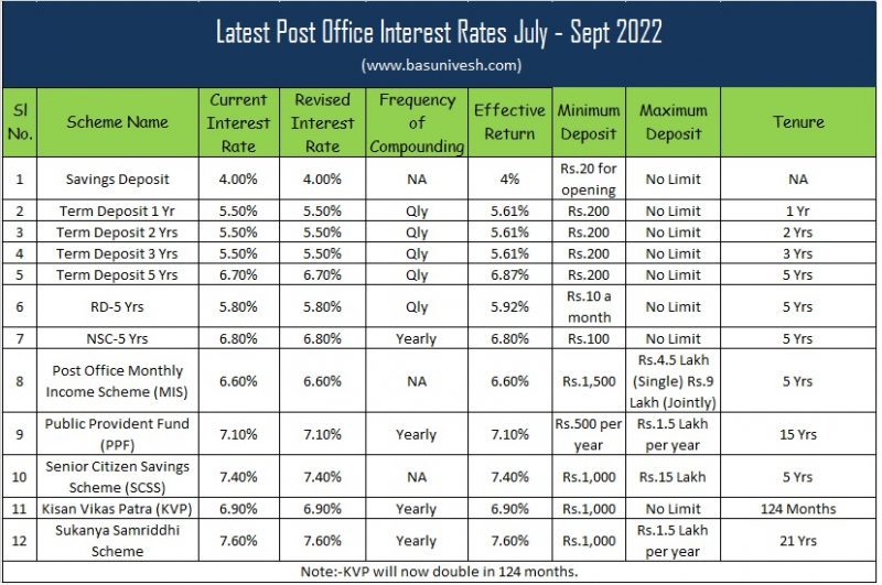 Latest Post Office Interest Rates July - Sept 2022