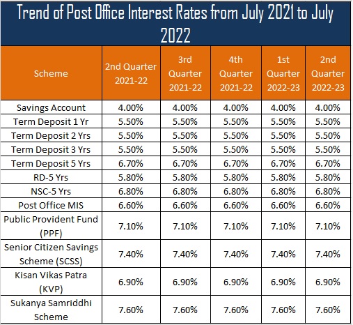 Post Office Interest Rates from 2021 - 2022
