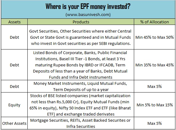 Where is your EPF money invested