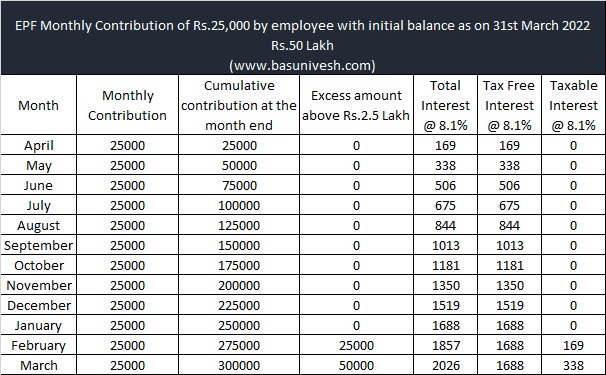 EPF Contribution above Rs.2.5 Lakh