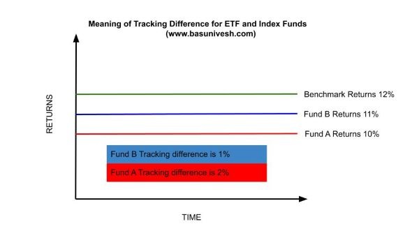 Meaning of Tracking Difference for ETF and Index Funds