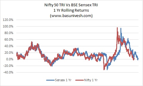 Nifty 50 TRI Vs BSE Sensex TRI - 1 Yr Rolling Return