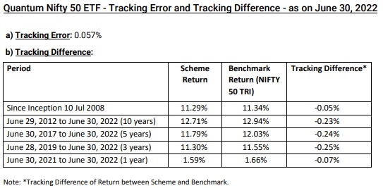 Quantum Nifty 50 ETF - Tracking Error and Tracking Difference