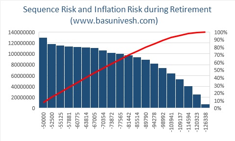 sequence risk and inflation risk
