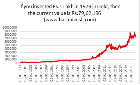 Rs.1 Lakh invested in 1979 is worth of Rs.79 Lakh in 2022.