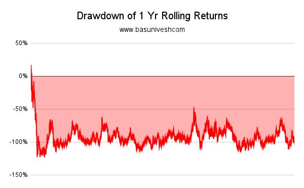 1 Year Rolling Returns Drawdown
