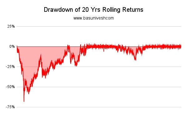 Drawdown of 20 years rolling retunrs of gold