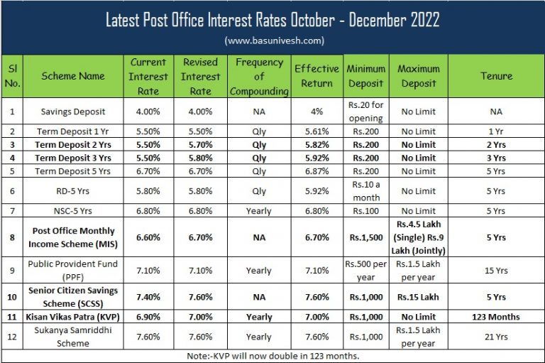 Post Office Rates Latest Post Office Interest Rates October - December 2022
