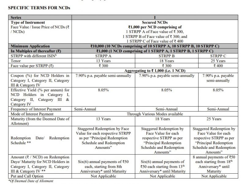 8.05% NHAI InvIT NCD October 2022