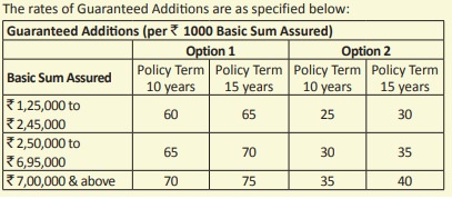 LIC Dhan Varsha No.866 Guaranteed Addition Rates