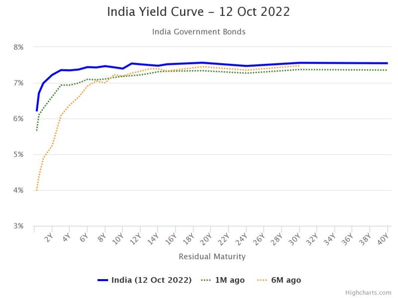 Yield Curve India as on 12th Oct 2022
