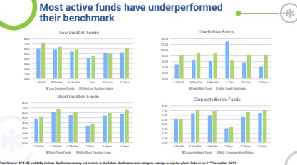 Active Vs Passive Debt Funds Performance