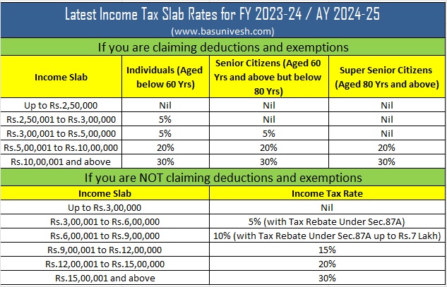 Latest Income Tax Slab Rates for FY 2023-24 / AY 2024-25