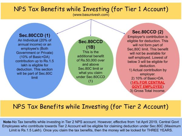 NPS Tax Advantages 2023 – Underneath New Tax and Previous Tax Regimes