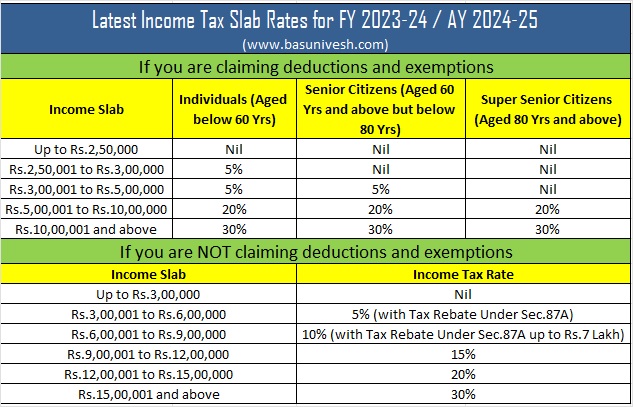 Revised Latest Income Tax Slab Rates FY 2023-24 - BasuNivesh