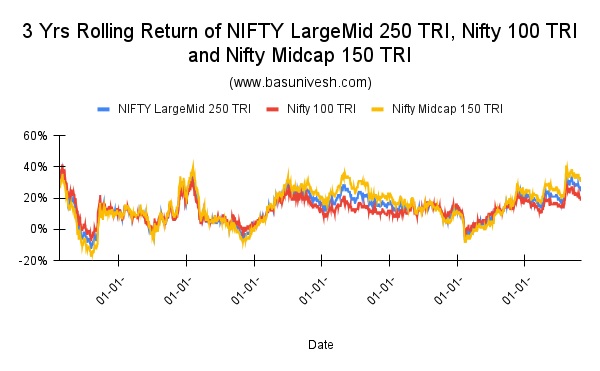 3 Yrs Rolling Return of NIFTY LargeMid 250 TRI, Nifty 100 TRI and Nifty Midcap 150 TRI