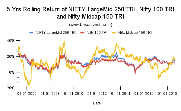 5 Yrs Rolling Return of NIFTY LargeMid 250 TRI, Nifty 100 TRI and Nifty Midcap 150 TRI