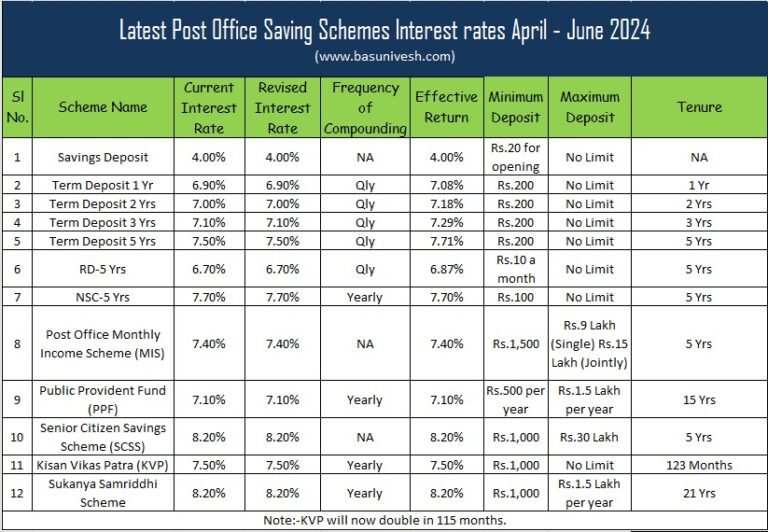 Post Office Savings Schemes Interest Rates April - June 2024