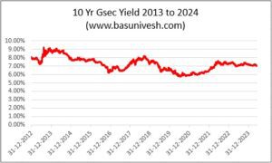 Bond Yield Vs Returns - How it impact debt fund returns?