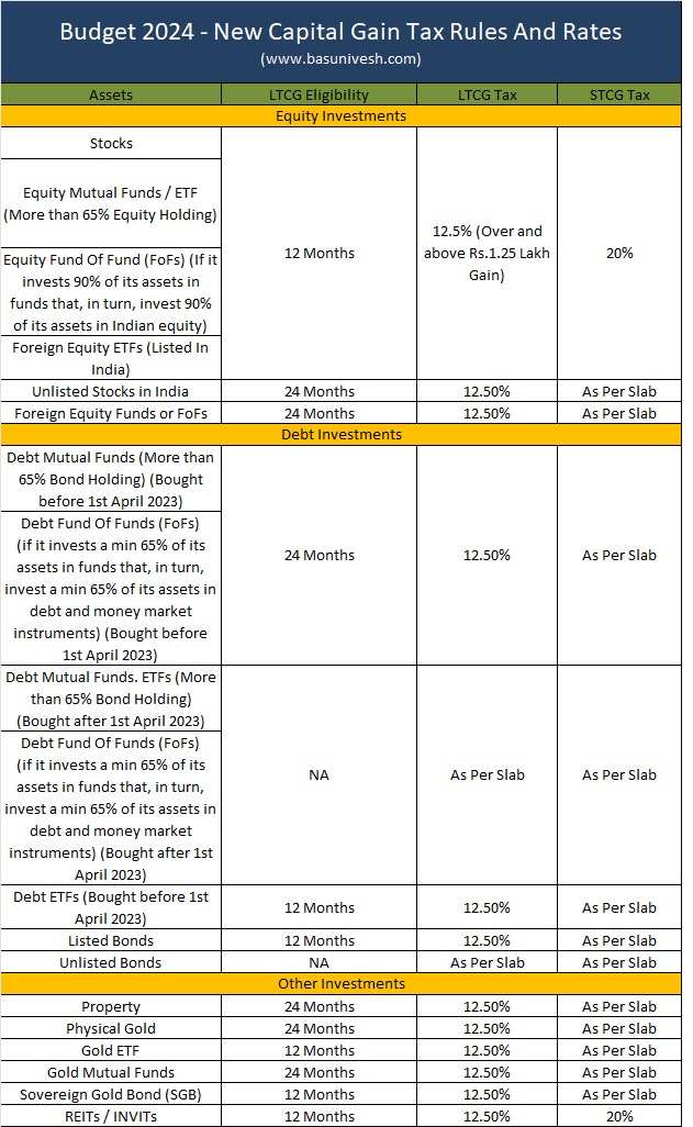 Budget 2024 New Capital Gain Tax Rules And Rates