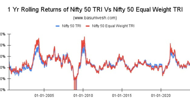 Nifty 50 Vs Nifty 50 Equal Weight