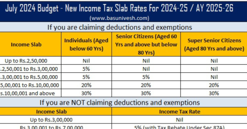 July 2024 Budget - New Income Tax Slab Rates FY 2024-25