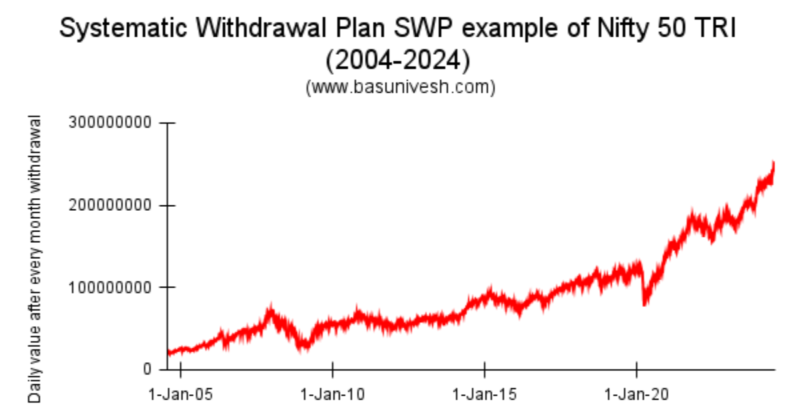 Systematic Withdrawal Plan SWP example of Nifty 50 TRI (2004-2024)