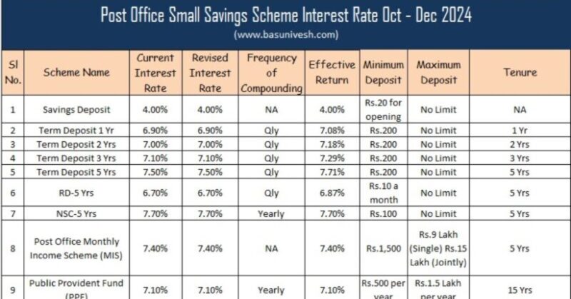 Post Office Small Savings Scheme Interest Rate Oct - Dec 2024 Featured