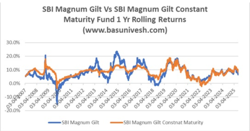 Gilt Funds vs Gilt Constant Maturity Funds