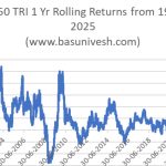 Nifty 50 Zero Returns