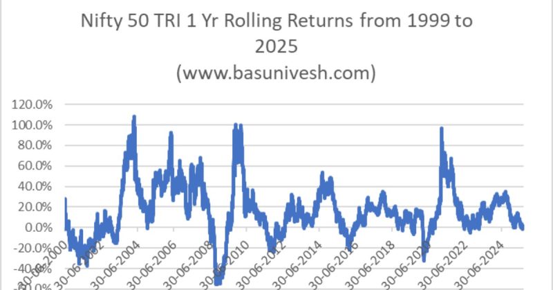 Nifty 50 Zero Returns