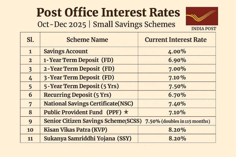 Post Office Interest Rates Oct–Dec 2025 | Small Savings Schemes