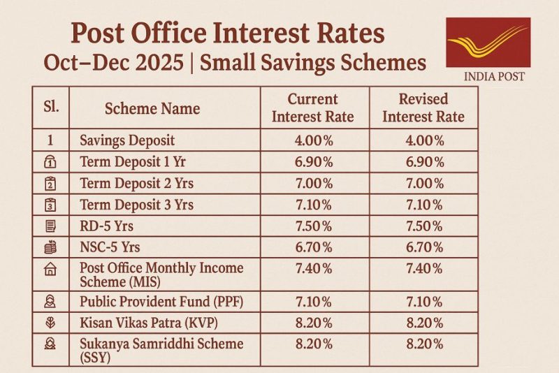 Post Office Interest Rates Oct–Dec 2025 Small Savings Schemes