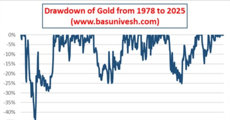gold price history in india 1978 present