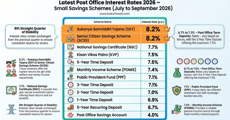 Latest Post Office Interest Rates 2026 Small Savings Schemes July to September 2026