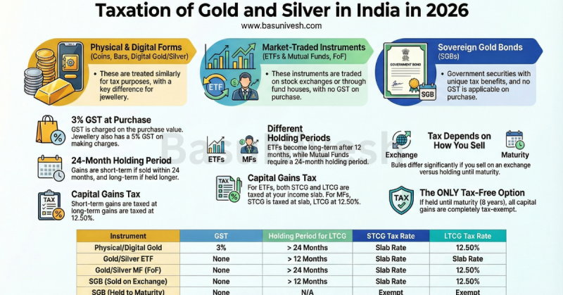 Taxation of Gold and Silver in India in 2026