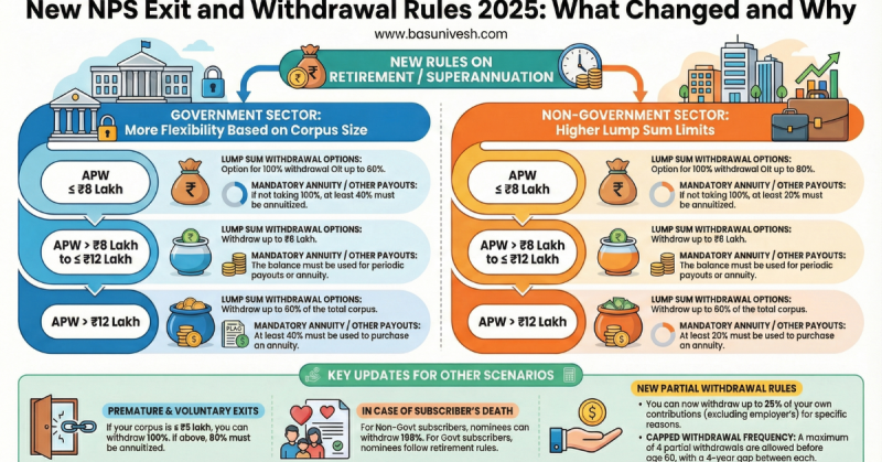 New NPS exit and withdrawal rules 2025