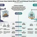 Gold Silver ETF Mutual Fund NAV valuation