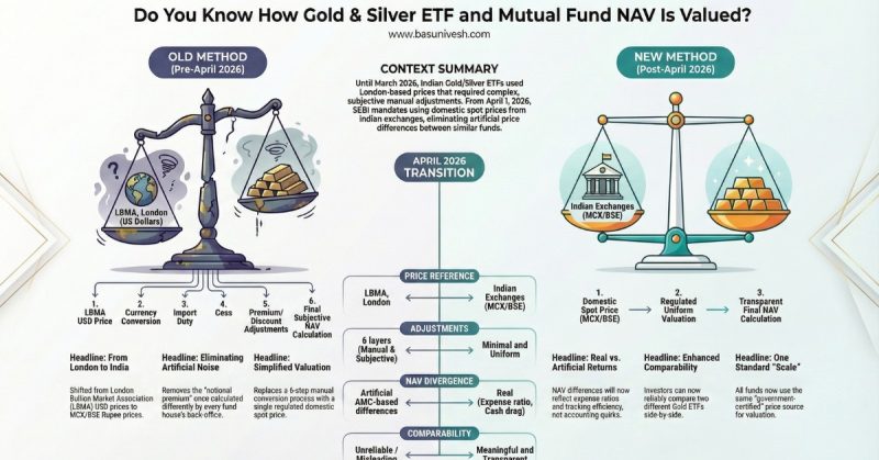 Gold Silver ETF Mutual Fund NAV valuation