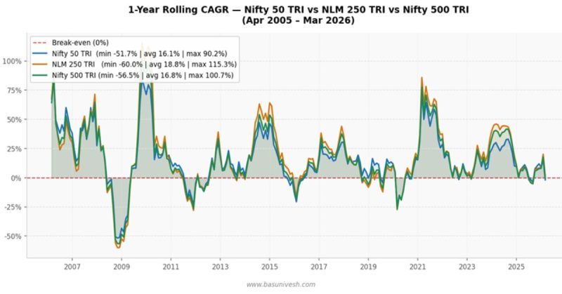 Nifty 50 vs Nifty 500 Index Fund