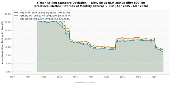 Nifty 50 vs Nifty 500 Index Fund 5 Years Rolling Standard Deviation
