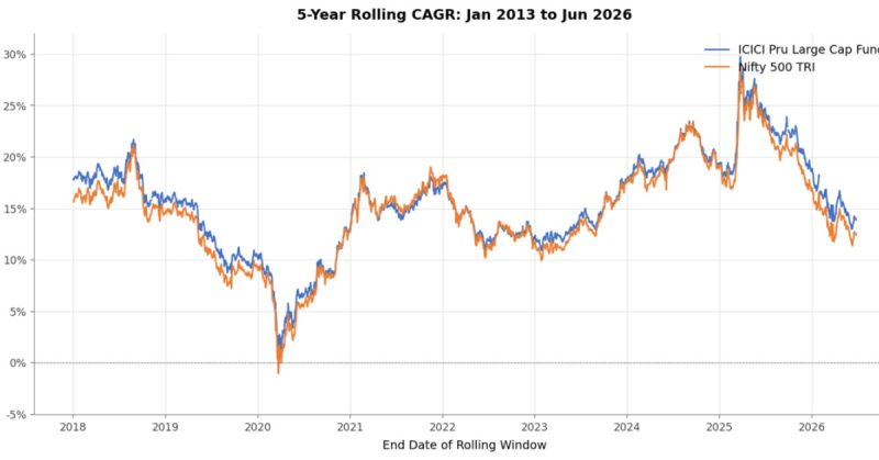 Nifty 50 Index Funds Vs Active Large Cap Funds