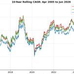 Nifty 500 Multicap 50:25:25 vs Nifty 500