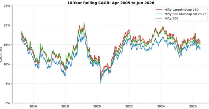 Nifty 500 Multicap 50:25:25 vs Nifty 500
