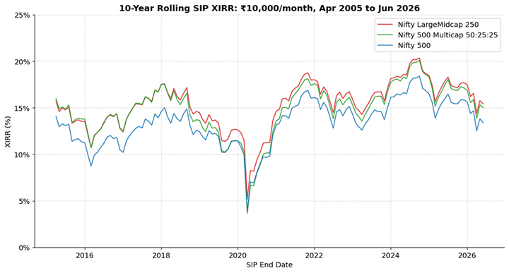 Nifty 500 Multicap 50:25:25 vs Nifty 500